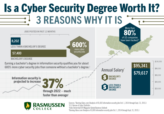 Is A Cyber Security Degree Worth It? 3 Facts You Can't Ignore