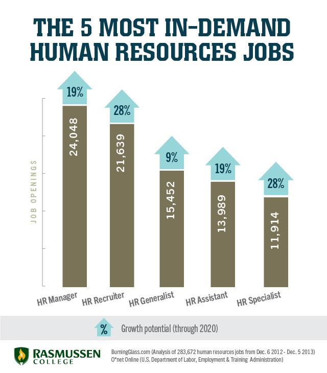 5-in-demand-hr-jobs-for-business-savvy-career-changers-rasmussen-college