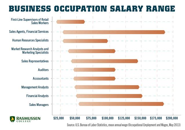 10 Salaries Business Majors Can Get Excited About ...