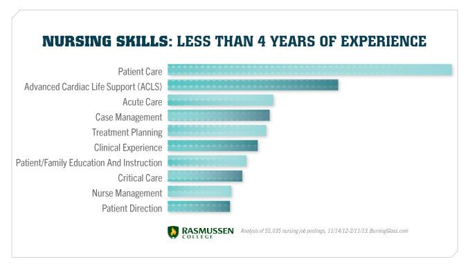The Evolution Of Nursing Qualifications And Skills Throughout Your Career Rasmussen College 5573