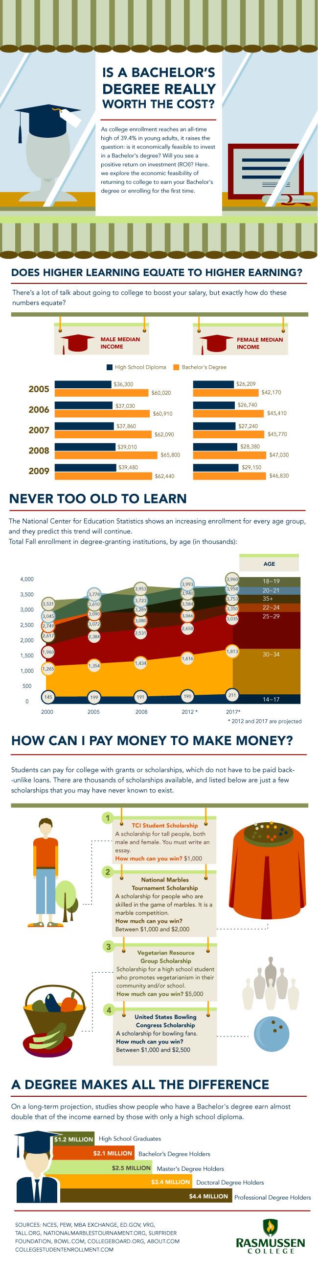 is-a-bachelor-s-degree-really-worth-the-cost-rasmussen-college