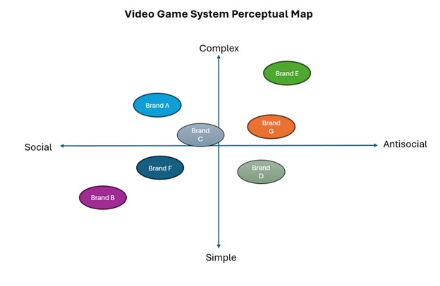 Video Game System Perceptual Map