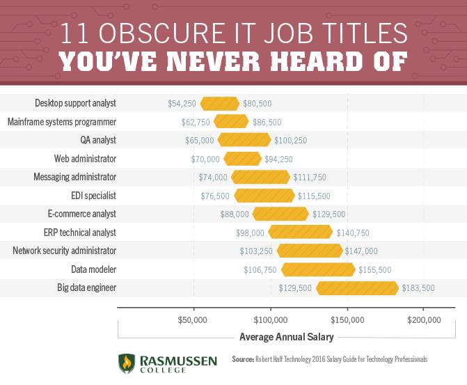 11 Obscure IT Job Titles You Ve Never Heard Of Until Now   402 Sotcm 4 30 2015 Chart.ashx